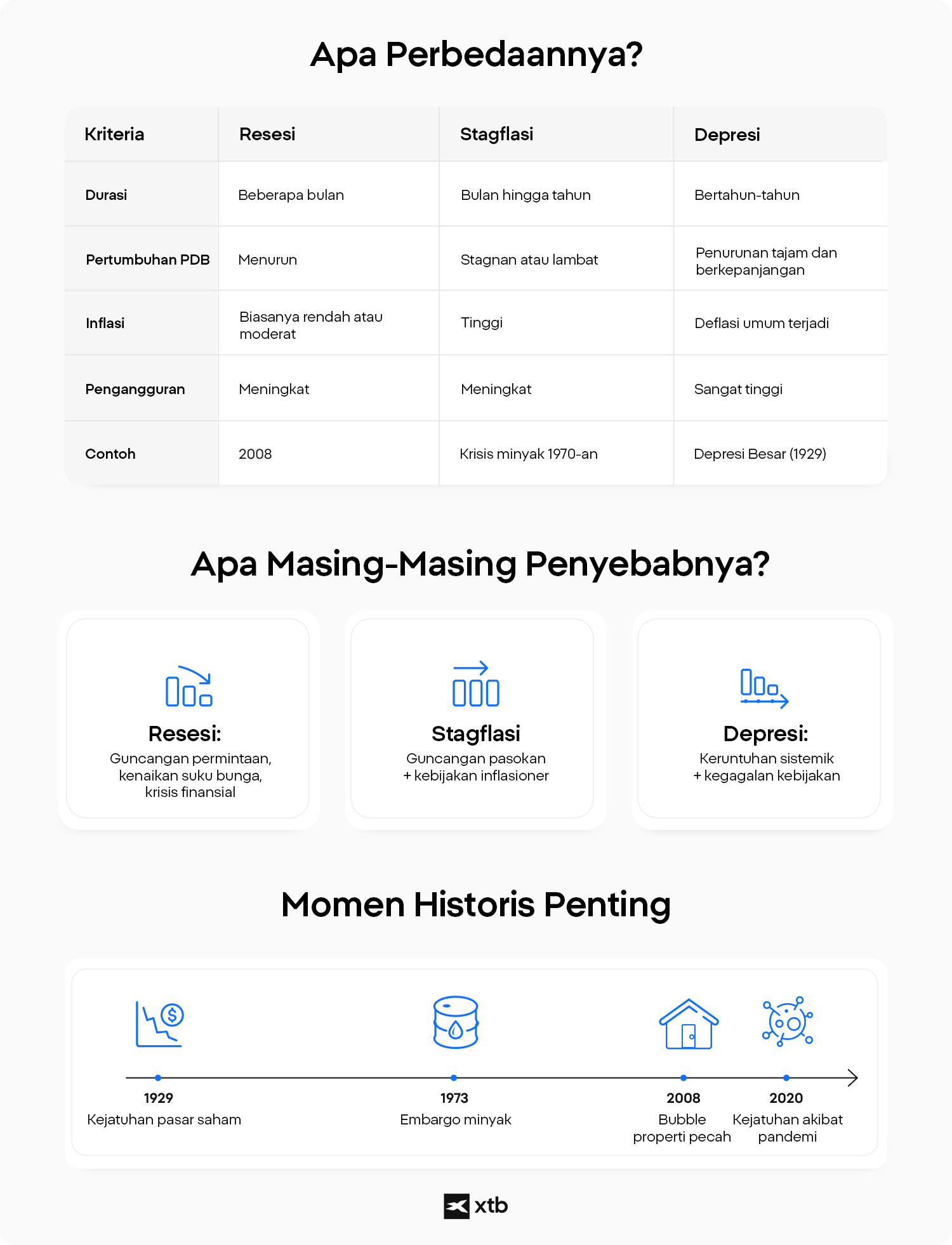 Infografik perbandingan resesi, stagflasi, dan depresi berdasarkan PDB, inflasi, pengangguran, serta contoh historis seperti krisis 2008 dan Great Depression