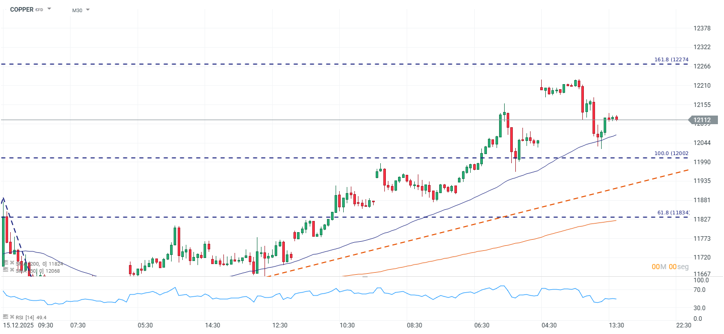 Grafico de precios del cobre
