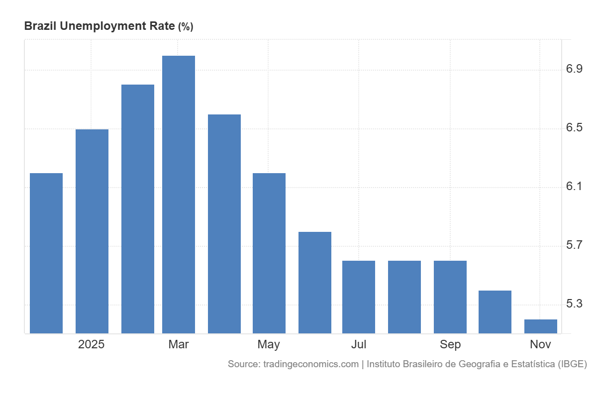 Grafico del desempleo en Brasil