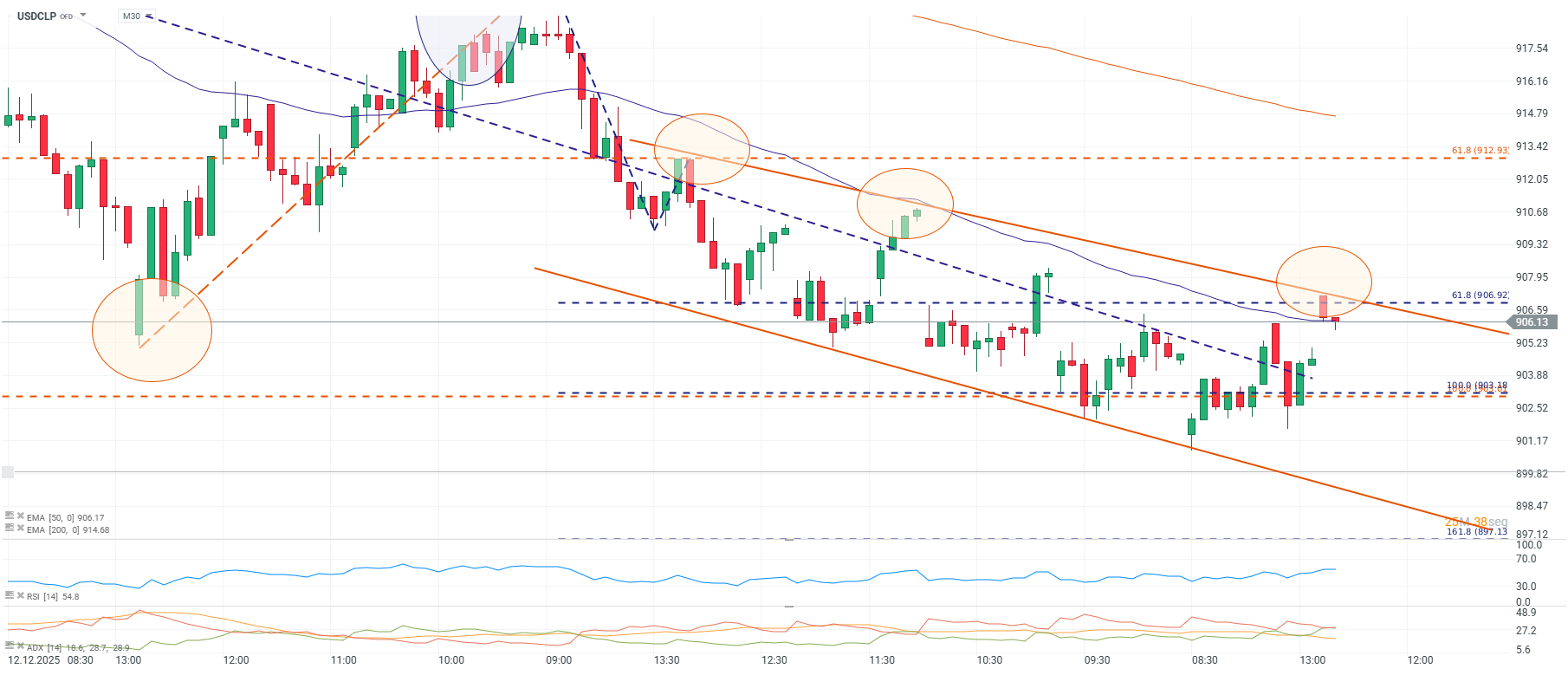 Grafico del dolar en Chile