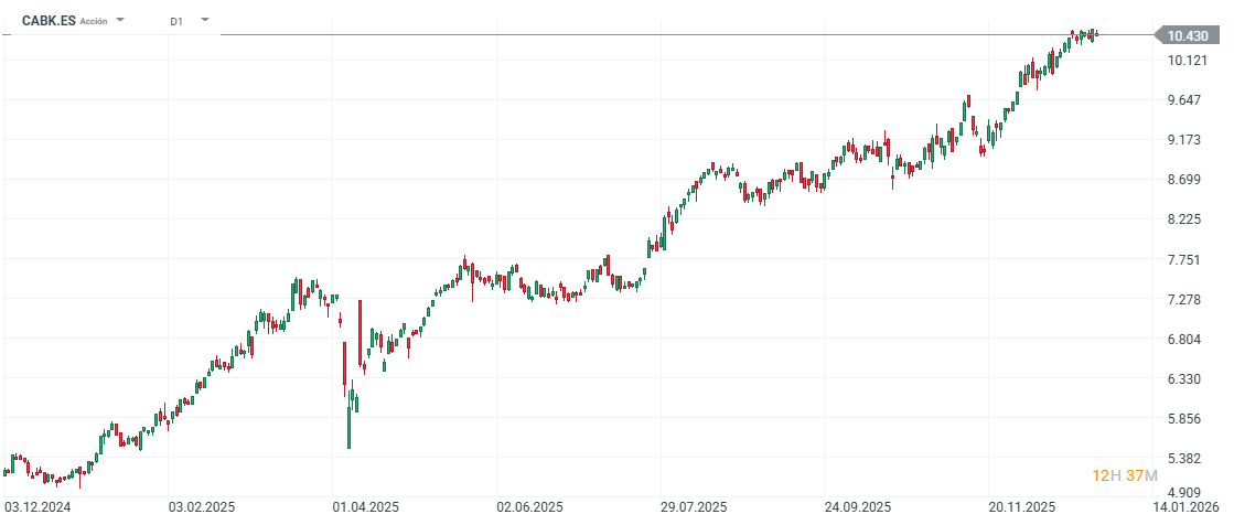 Gráfico con la cotización de las acciones de Caixabank