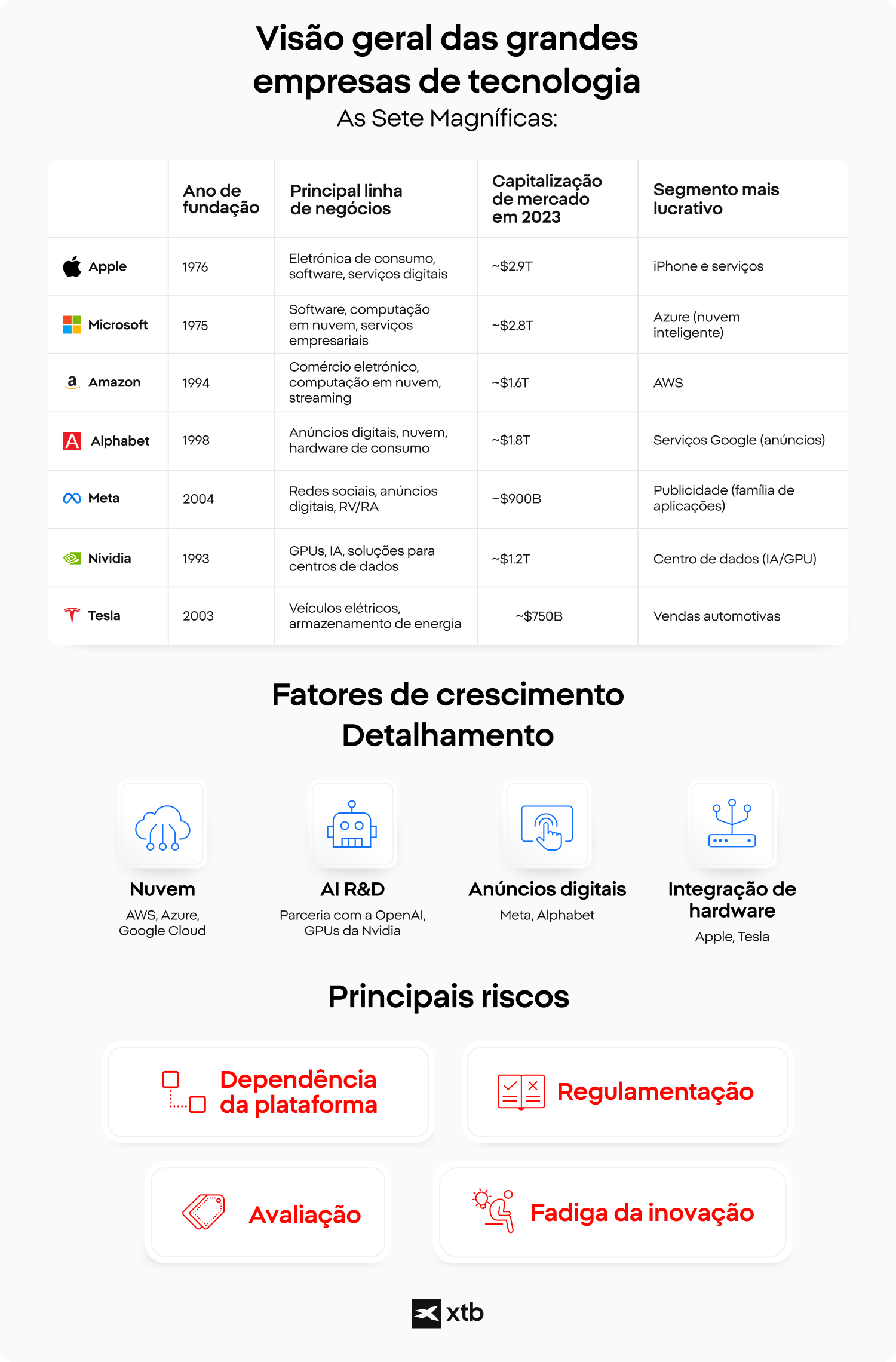 InfogrÃ¡fico que resume os principais factos sobre as empresas tecnolÃ³gicas Magnificent Seven, incluindo o ano de fundaÃ§Ã£o, a principal linha de negÃ³cio, a capitalizaÃ§Ã£o de mercado em 2023, o segmento mais rentÃ¡vel, os motores de crescimento, como a nuvem, a I&D em IA, os anÃºncios digitais, a integraÃ§Ã£o de hardware, e os principais riscos, como a dependÃªncia da plataforma, a regulamentaÃ§Ã£o, a avaliaÃ§Ã£o e a fadiga da inovaÃ§Ã£o.