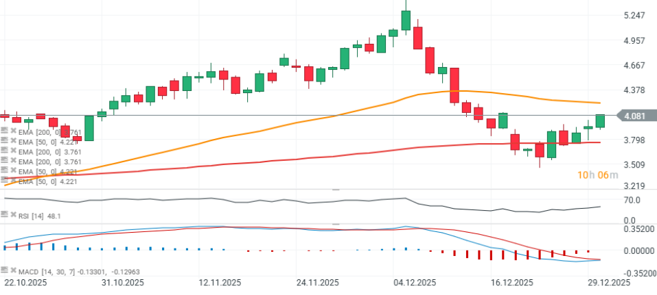 GrÃ¡fico con la cotizaciÃ³n del precio del gas natural