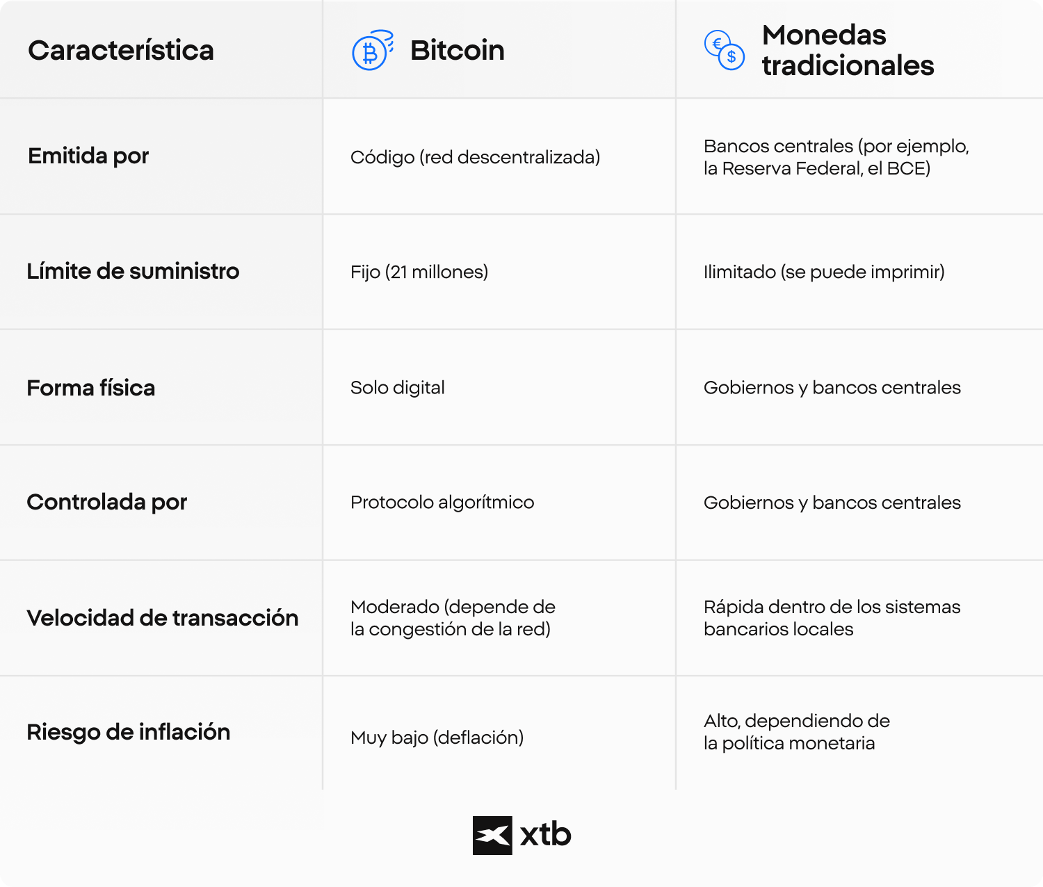 infografÃa de XTB en la que se comparan el bitcoin y las monedas tradicionales en función de caracterÃsticas económicas clave, como los lÃmites de suministro, el riesgo de inflación y el control de las transacciones