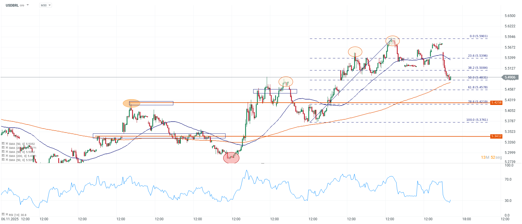 Grafico de precios del tipo de cambio en Brasil
