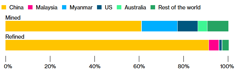 Suministro mundial de tierras raras refinadas por regiÃ³n