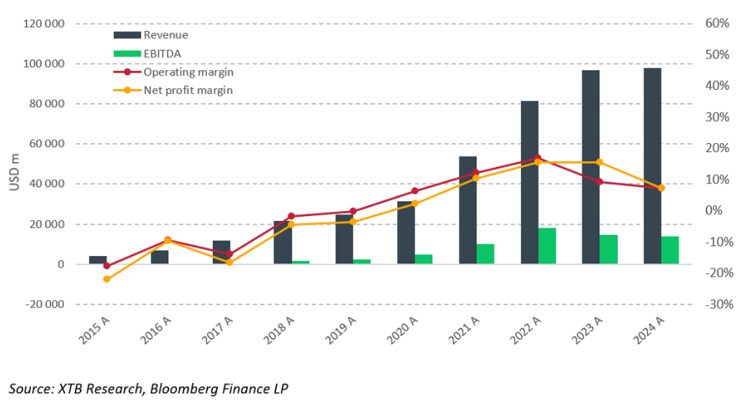 GrÃ¡fico con los ingresos y EBITDA de Tesla