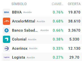 Tabla con las empresas que mÃ¡s suben del Ibex 35