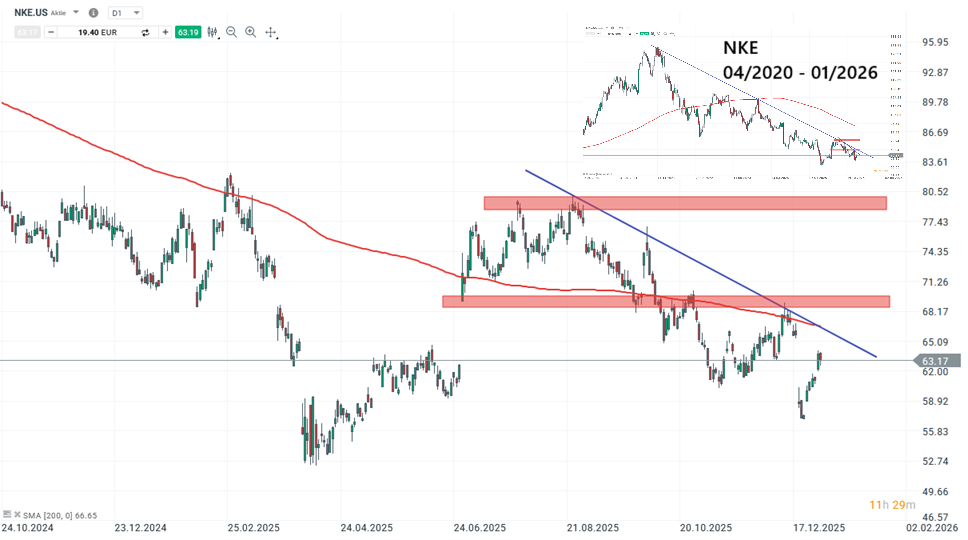 Nike Aktie Prognose und Analyse am 03.01.26 - Daytrading