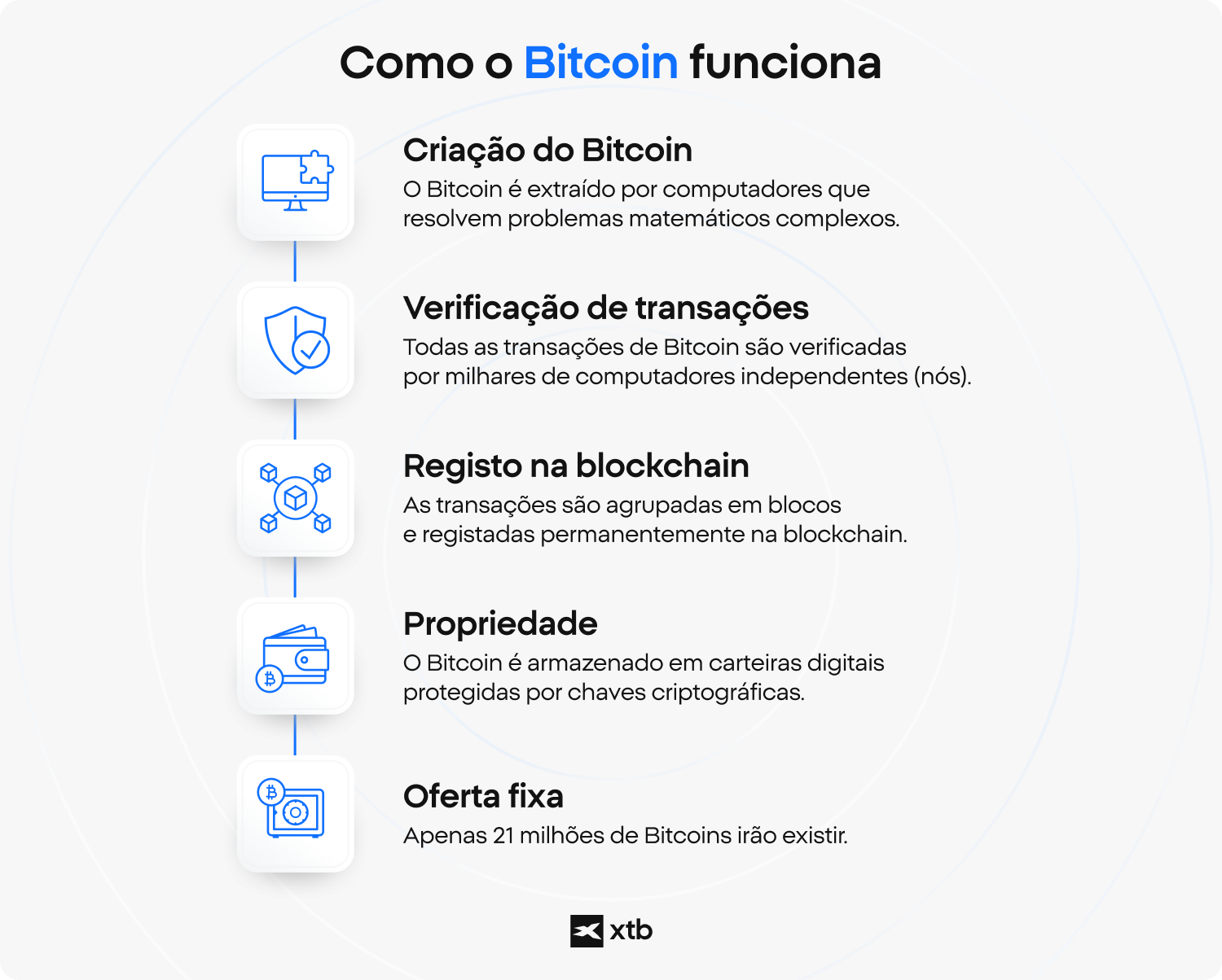 InfogrÃ¡fico explicando como a Bitcoin funciona, desde a criaÃ§Ã£o e verificaÃ§Ã£o de transaÃ§Ãµes atÃ© o registro em blockchain, propriedade digital e limite de oferta fixo.