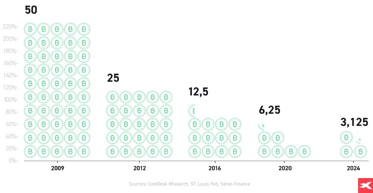 Imagem que explica cada recompensa por bloco de bitcoin minerado ao longo dos diferentes halvings