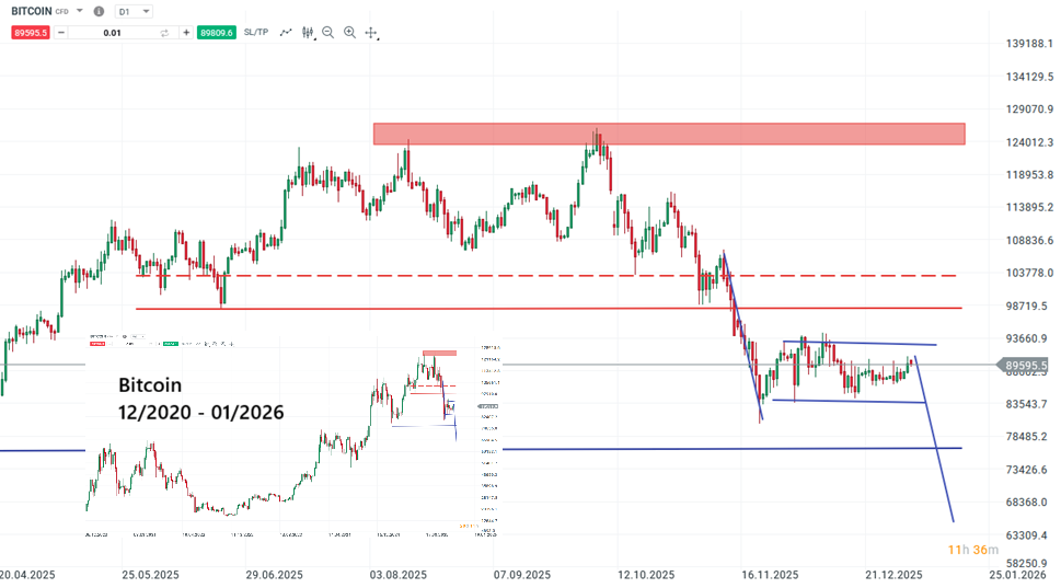 Bitcoin Prognose und Analyse am 03.01.26 - Daytrading