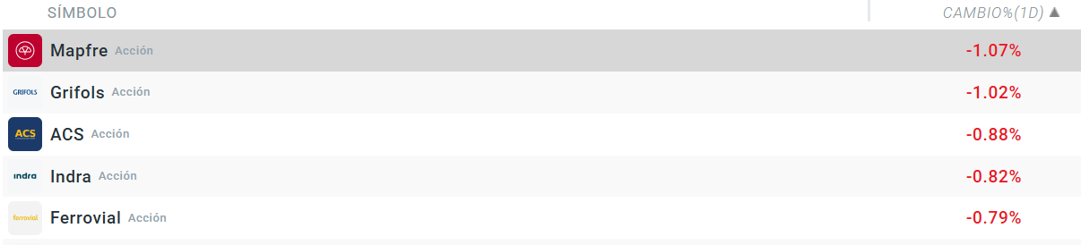 Tabla con las empresas que mÃ¡s caen del Ibex 35