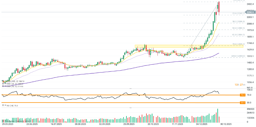 GrÃ¡fico con la cotizaciÃ³n del precio del platino