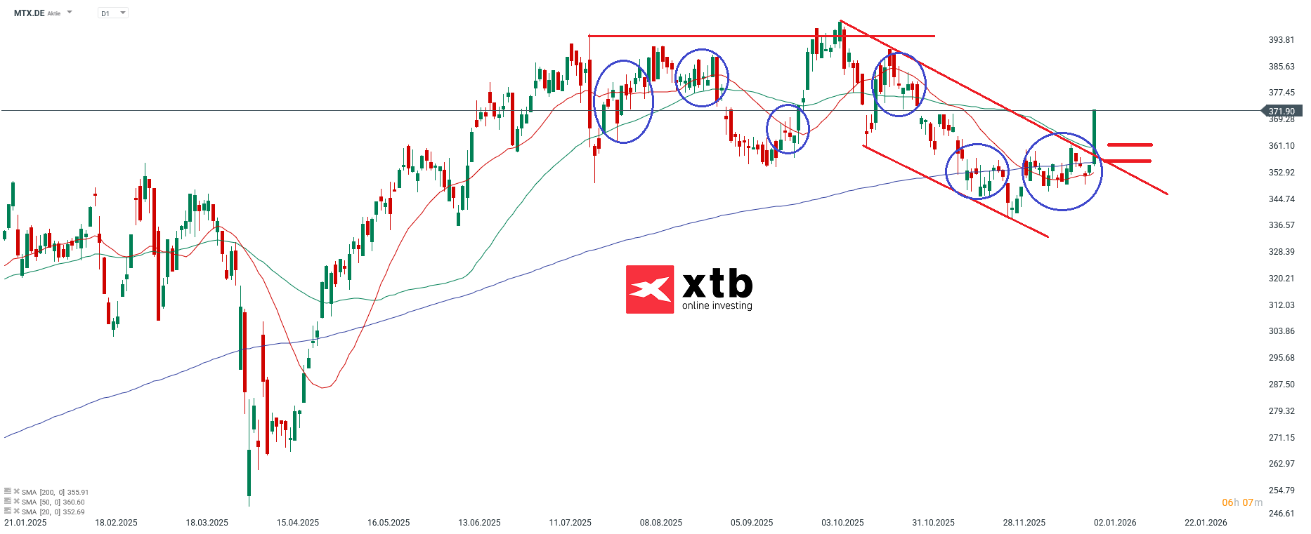 MTU Prognose im Tageschart
