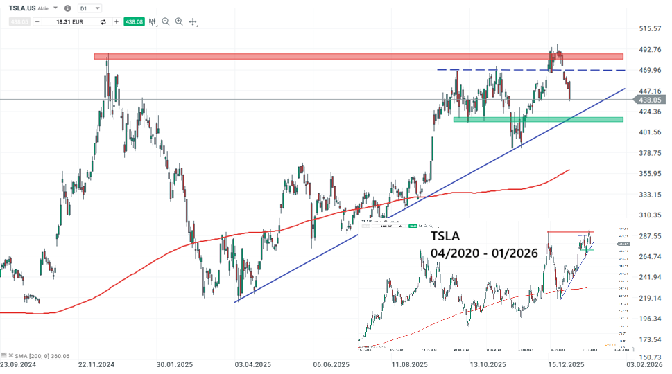 Tesla Aktie Prognose und Analyse am 05.01.26 - Daytrading