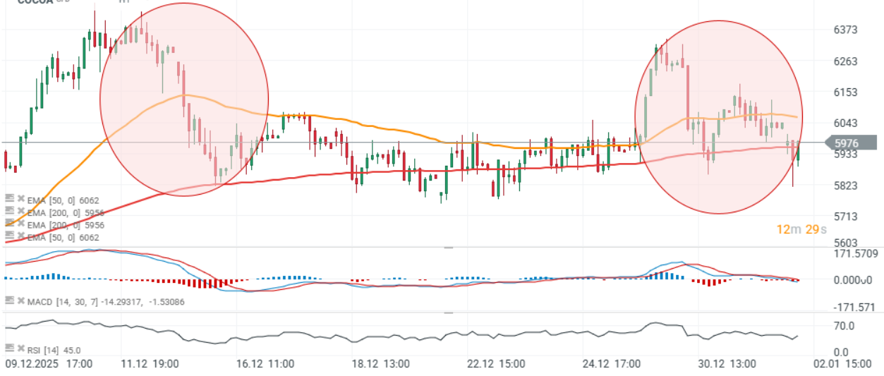 GrÃ¡fico con la cotizaciÃ³n del precio del cacao 
