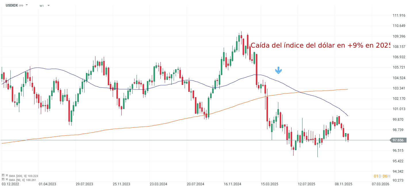 Grafico de precios del indice del dolar