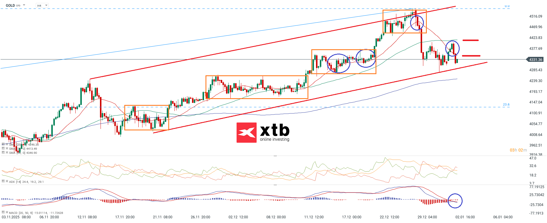Gold Prognose - Gold CFD Daytrading