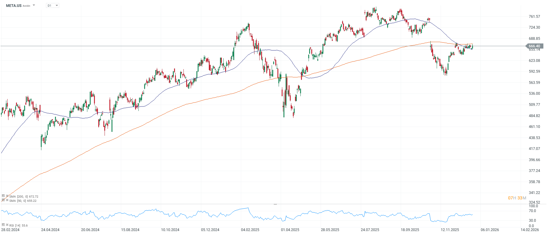 Grafico de precios de las acciones de Meta