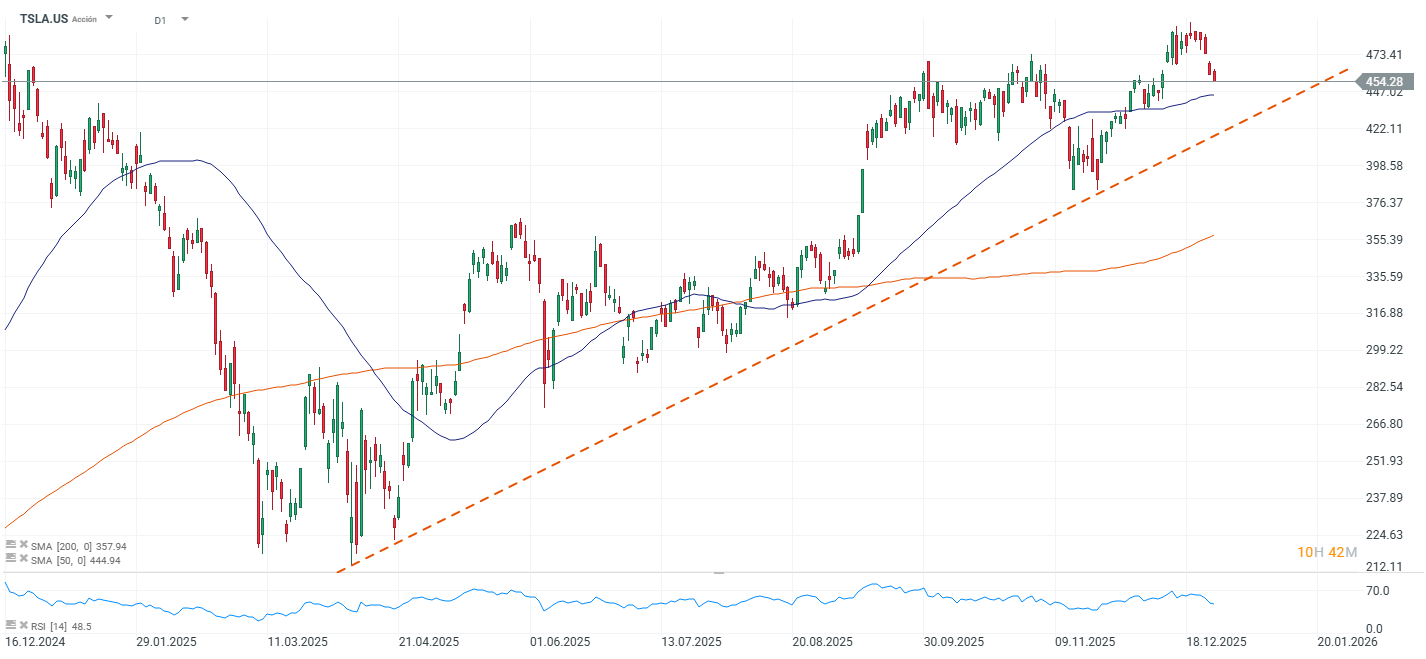 Grafico de precios de las acciones de tesla