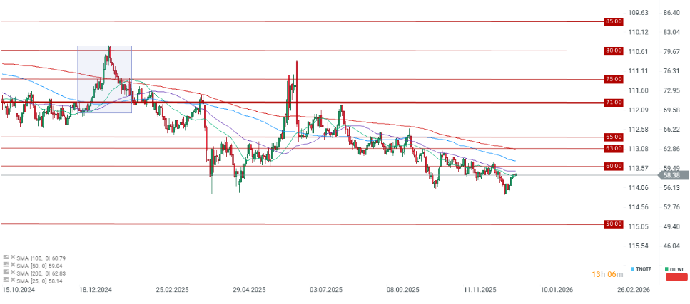 GrÃ¡fico con la cotizaciÃ³n del barril de West Texas