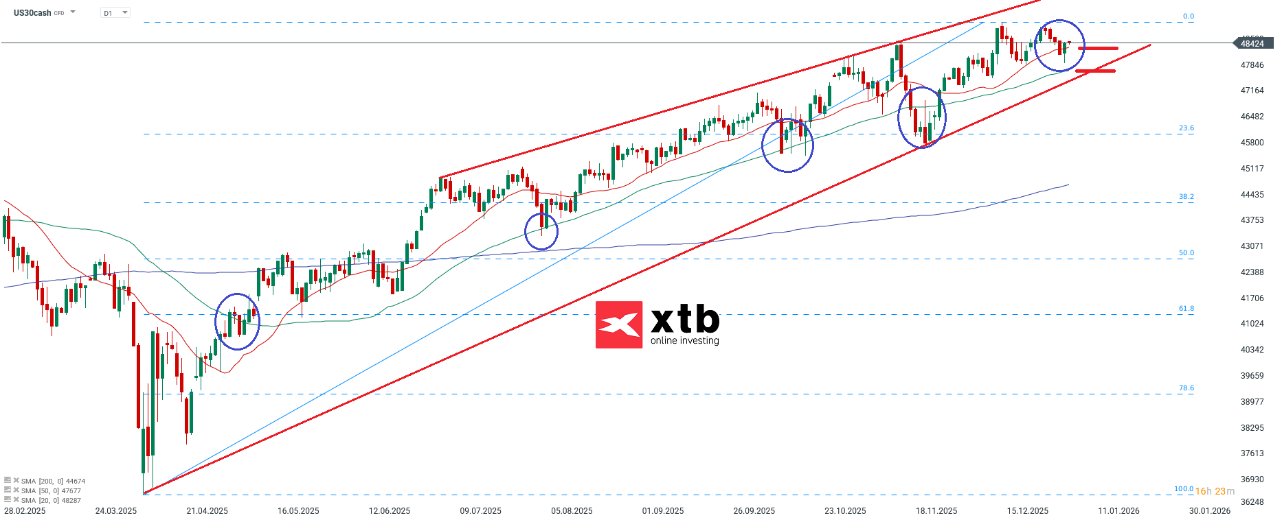 DOW Analyse im Tageschart