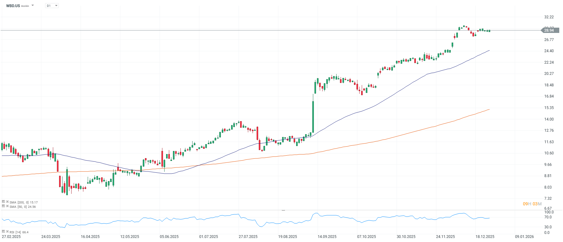 Grafico de precios de las acciones de Warner Bros