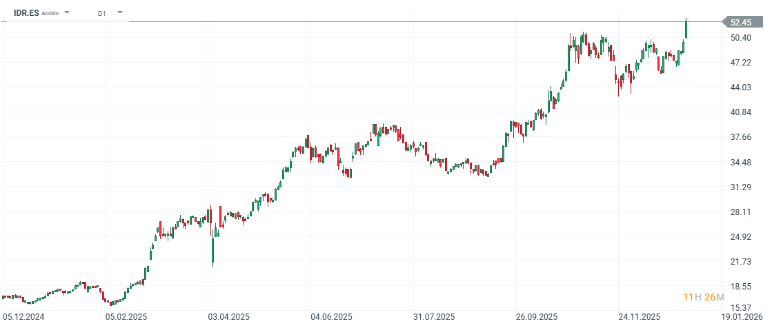 Gráfico con la cotización de las acciones de Indra