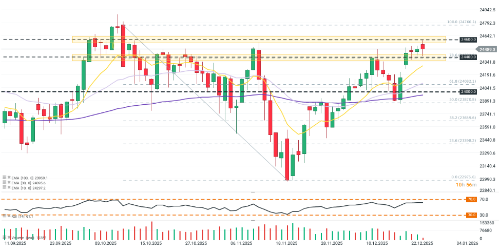 GrÃ¡fico con la cotizaciÃ³n del Dax 40