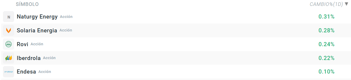 Tabla con las empresas que mÃ¡s suben del Ibex 35