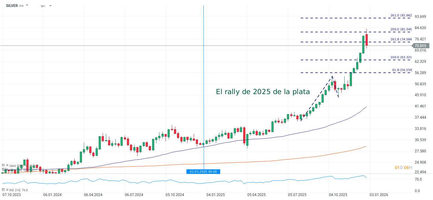 Grafico de precios de la plata
