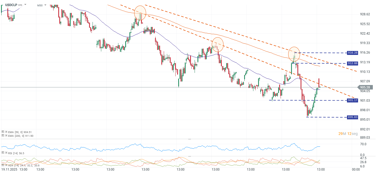 Grafico de precios del dolar en Chile