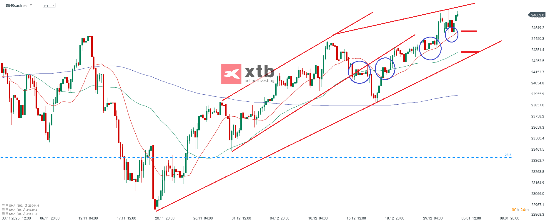 DAX Analyse im 4H Chart