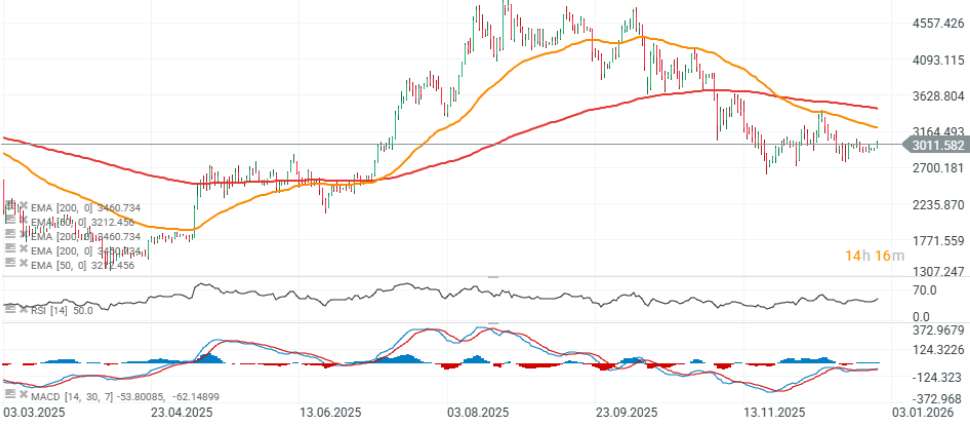 GrÃ¡fica con la cotizaciÃ³n del precio del Ethereum