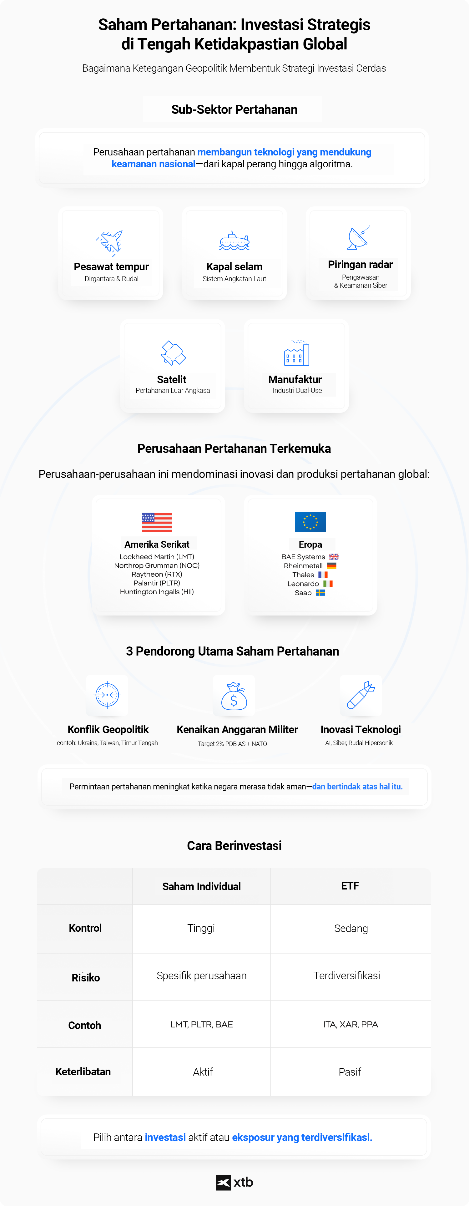 Infografik tentang investasi saham perusahaan pertahanan saat ketidakpastian global â menampilkan sub-sektor logistik pertahanan, perusahaan teratas dari AS dan Eropa, pendorong utama permintaan, serta perbandingan antara investasi saham individual dan ETF.