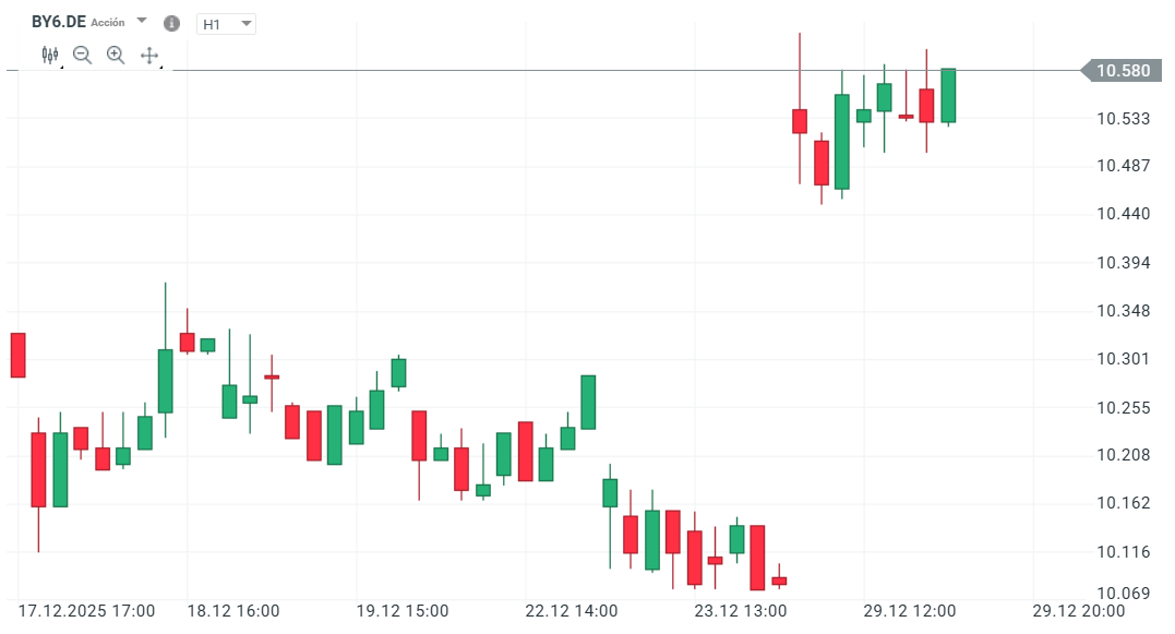 GrÃ¡fico con la cotizaciÃ³n de las acciones de BYD