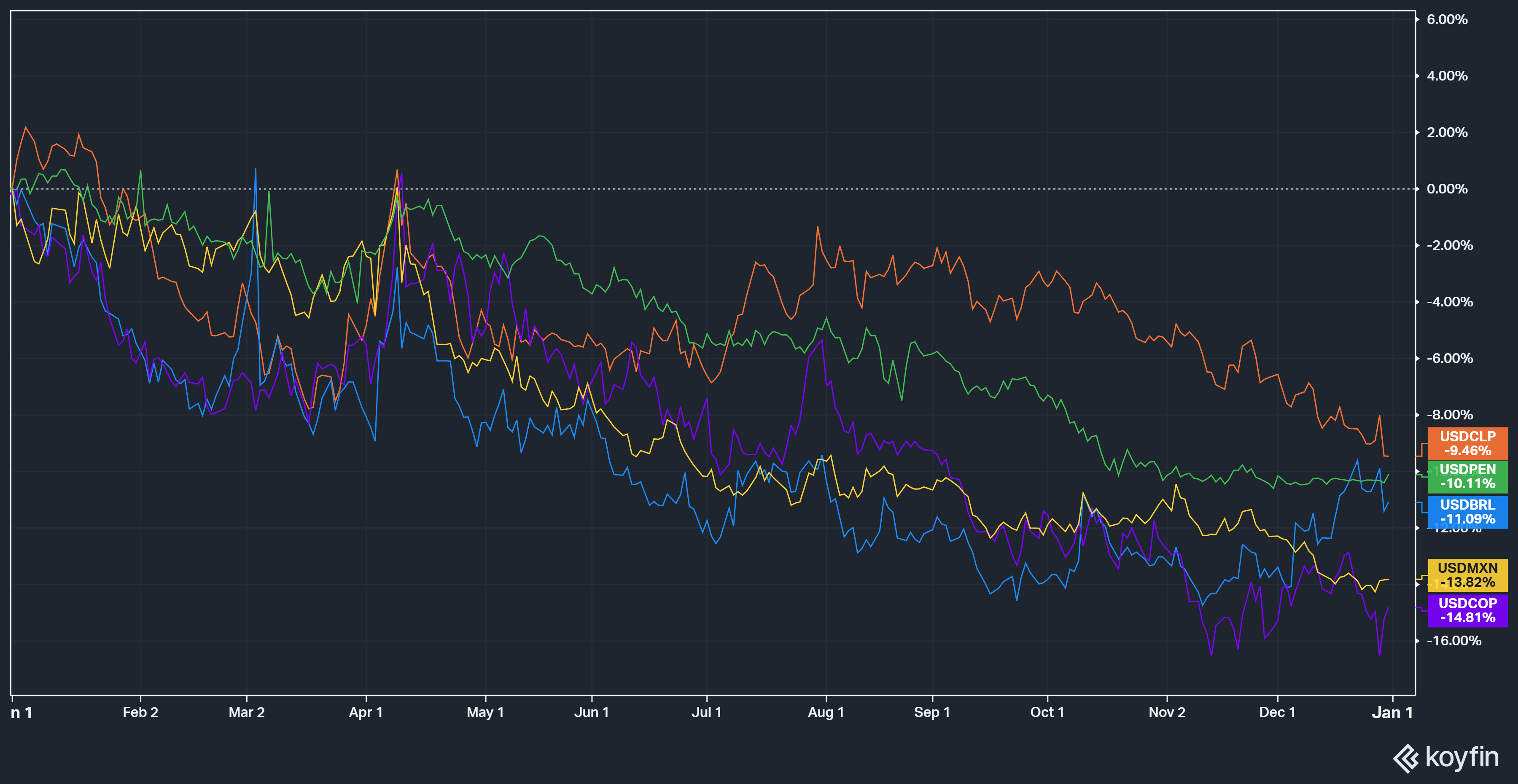 Grafico de precios del dolar en los mercados emergentes
