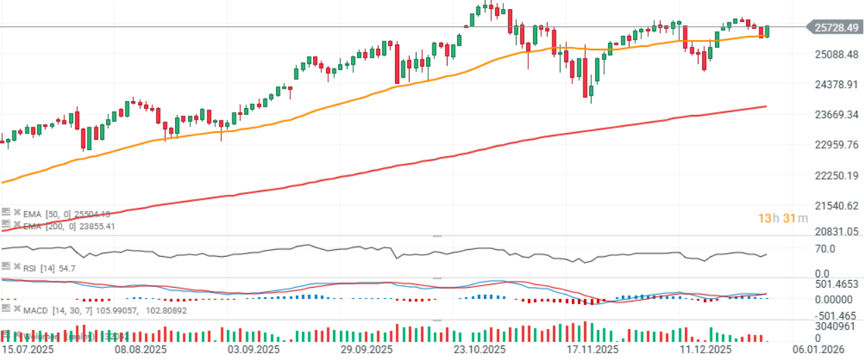 GrÃ¡fico con la cotizaciÃ³n del Nasdaq 100