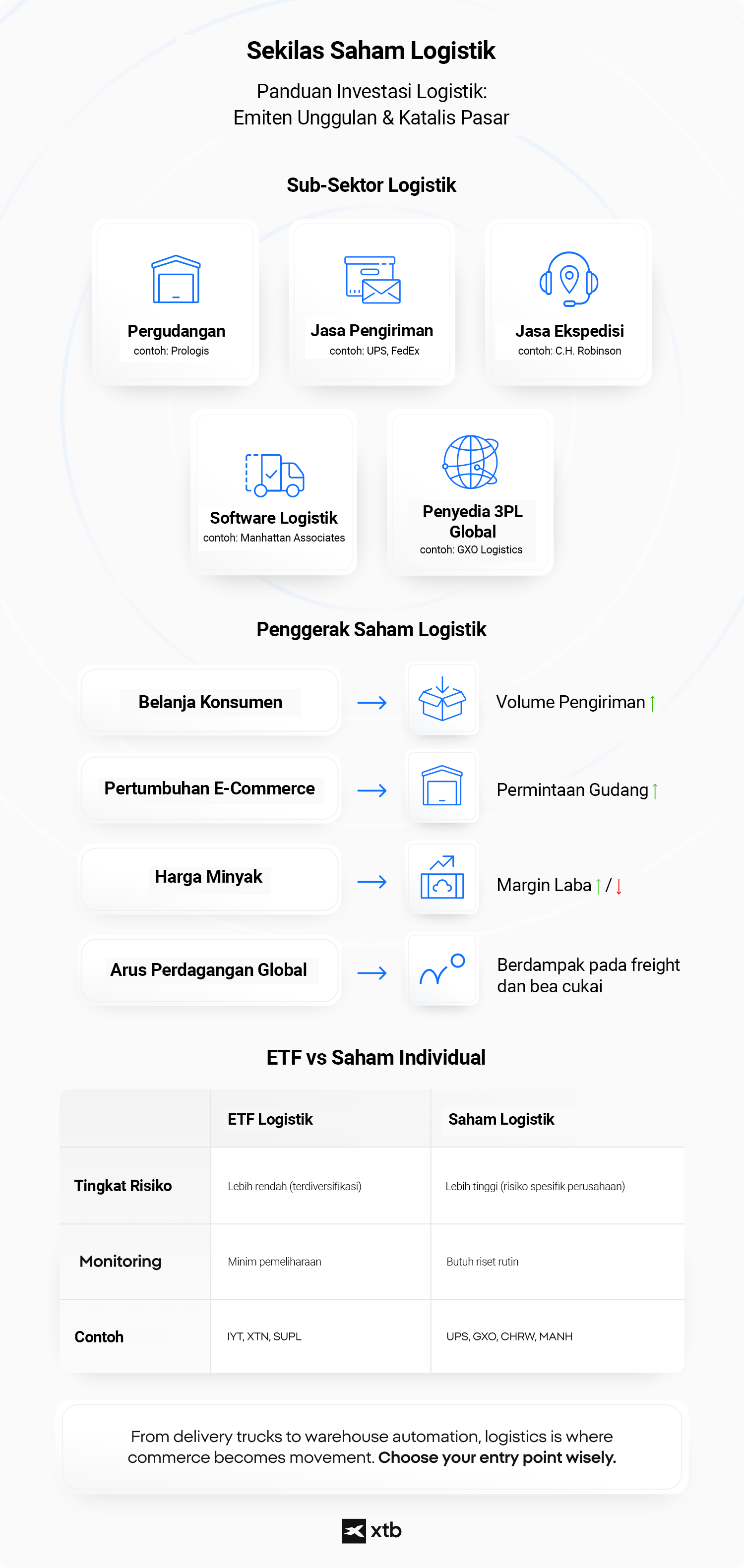 Infografik berjudul 'Logistics Stocks at a Glance' yang menjelaskan cara berinvestasi di logistik, dengan subsektor seperti pergudangan, pengiriman paket, freight brokerage, software logistik, dan layanan 3PL global. Mencakup pendorong utama seperti belanja konsumen, pertumbuhan e-commerce, harga minyak, dan arus perdagangan global, serta tabel perbandingan ETF logistik vs saham logistik.