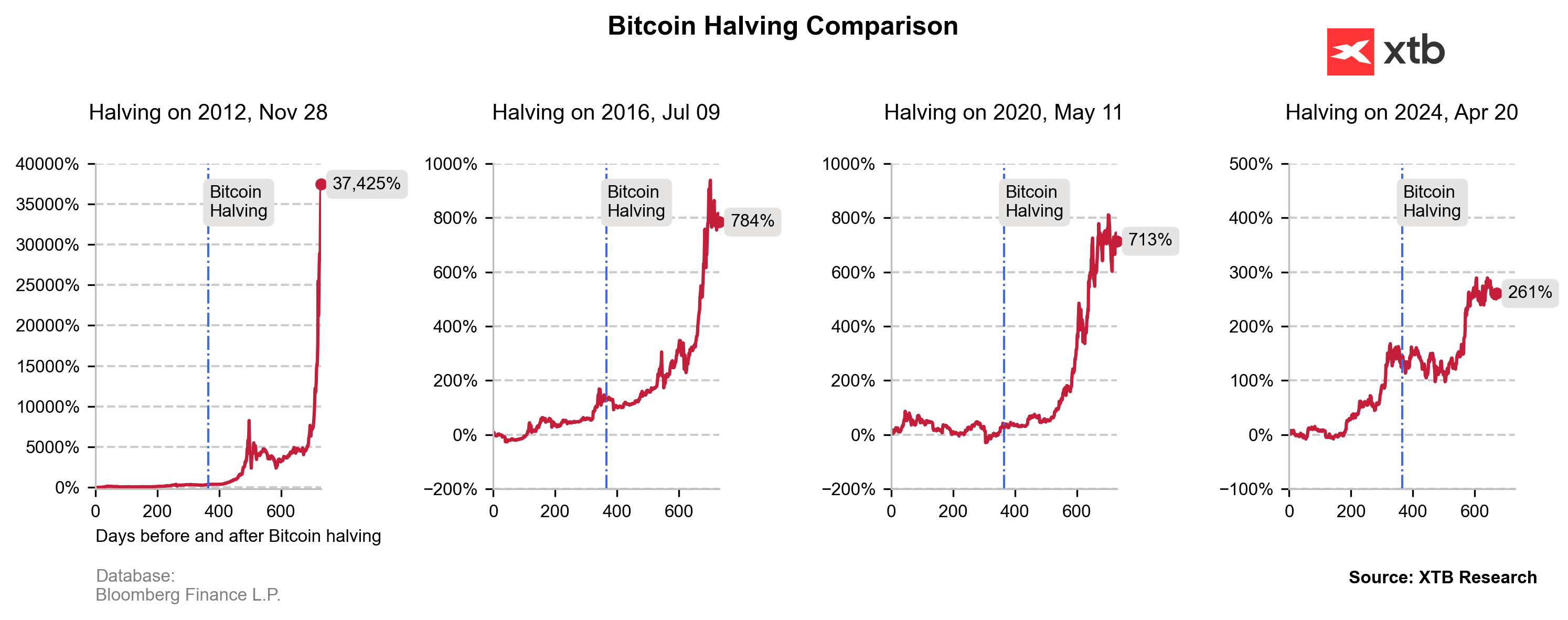 Desempenho do Bitcoin durante halving anteriores (2012, 2016, 2020, 2024). O desempenho histÃ³rico nÃ£o Ã© uma indicaÃ§Ã£o dos resultados futuros.