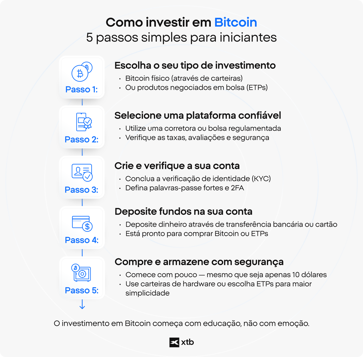 Guia passo a passo de investimento em Bitcoin para iniciantes, abrangendo a escolha do tipo de investimento, a seleÃ§Ã£o de uma plataforma, a verificaÃ§Ã£o da conta, o financiamento e o armazenamento seguro.