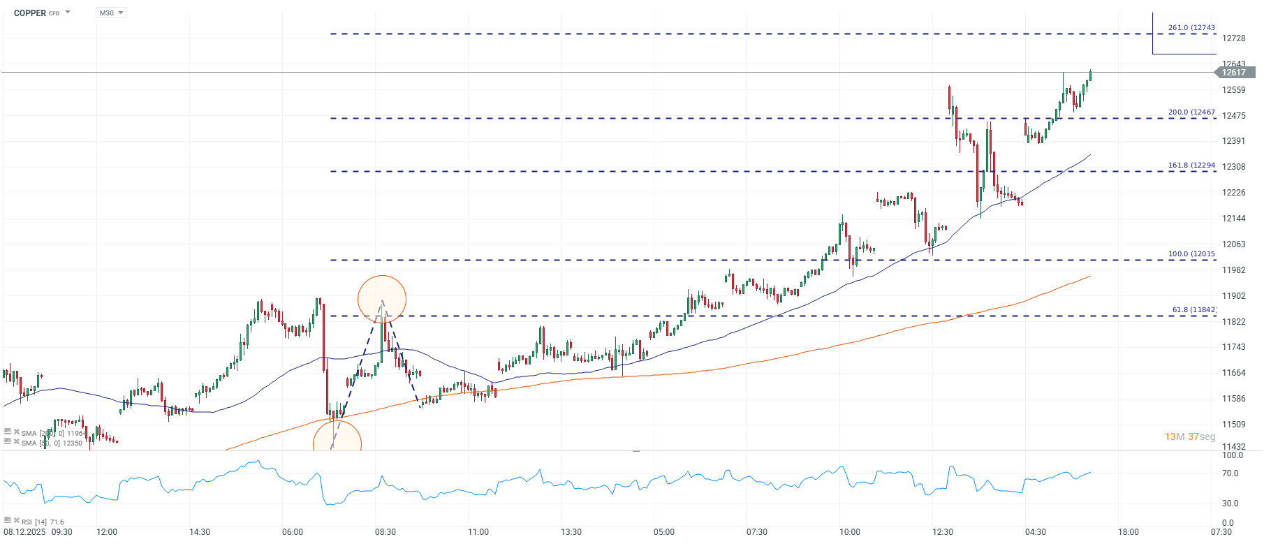 Grafico de precios del cobre