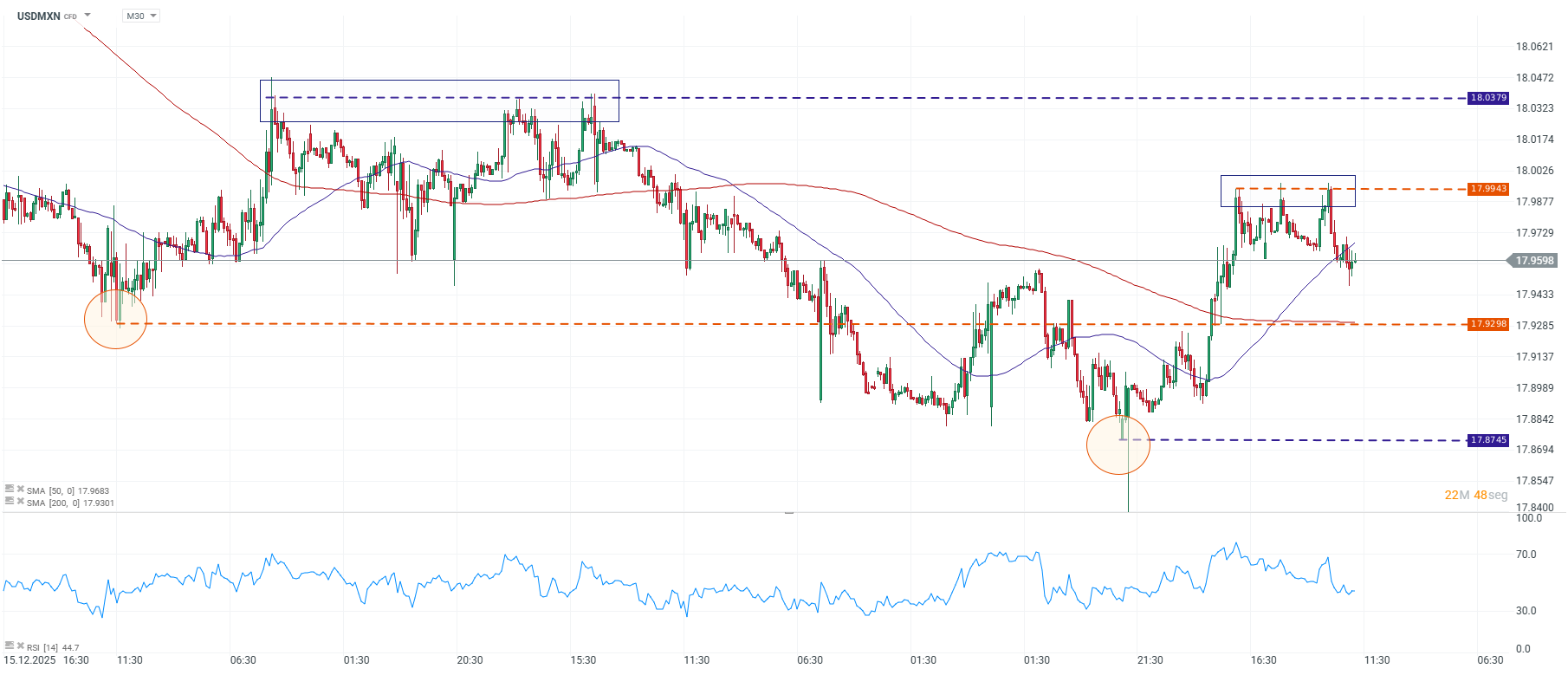 Grafico del dolar en Mexico