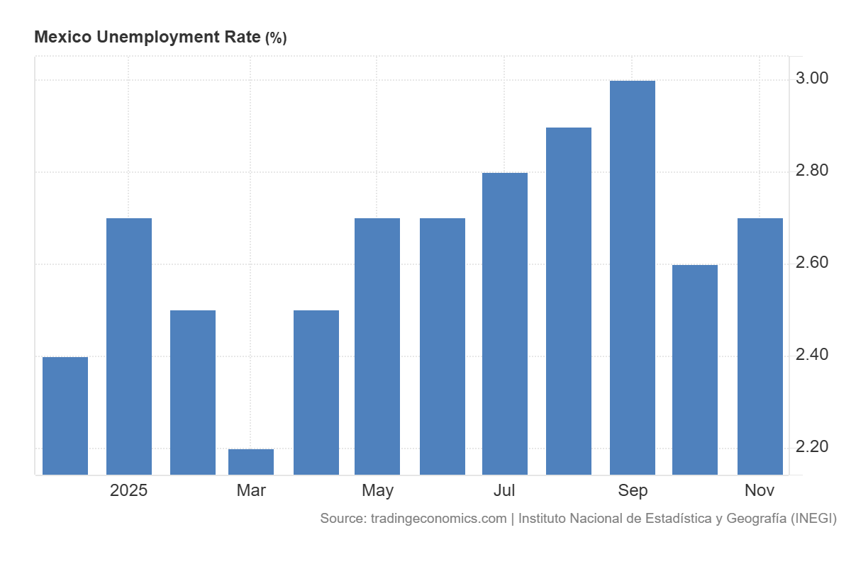Grafico del desempleo en Mexico