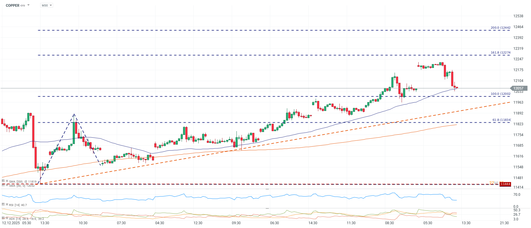 Grafico de precios del precio del cobre