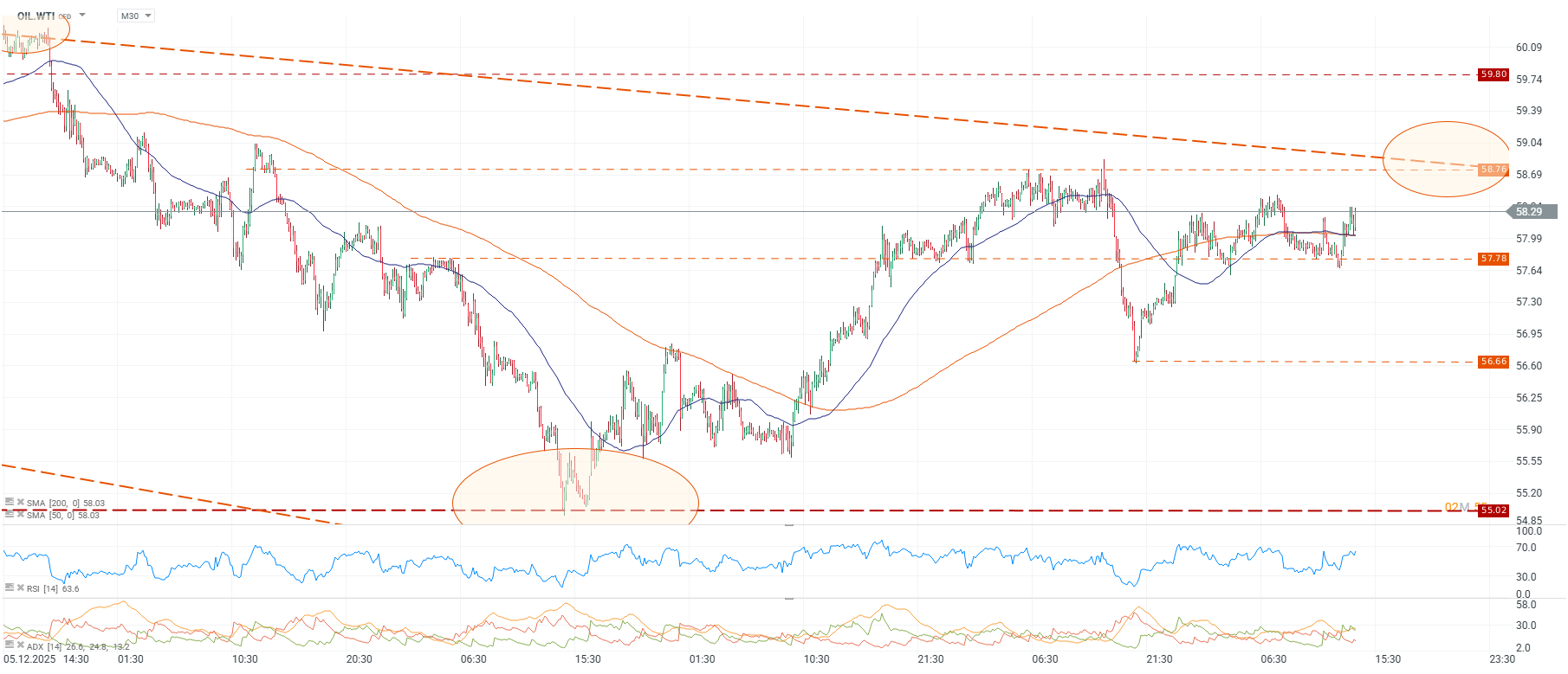 Grafico de precios del petroleo WTI
