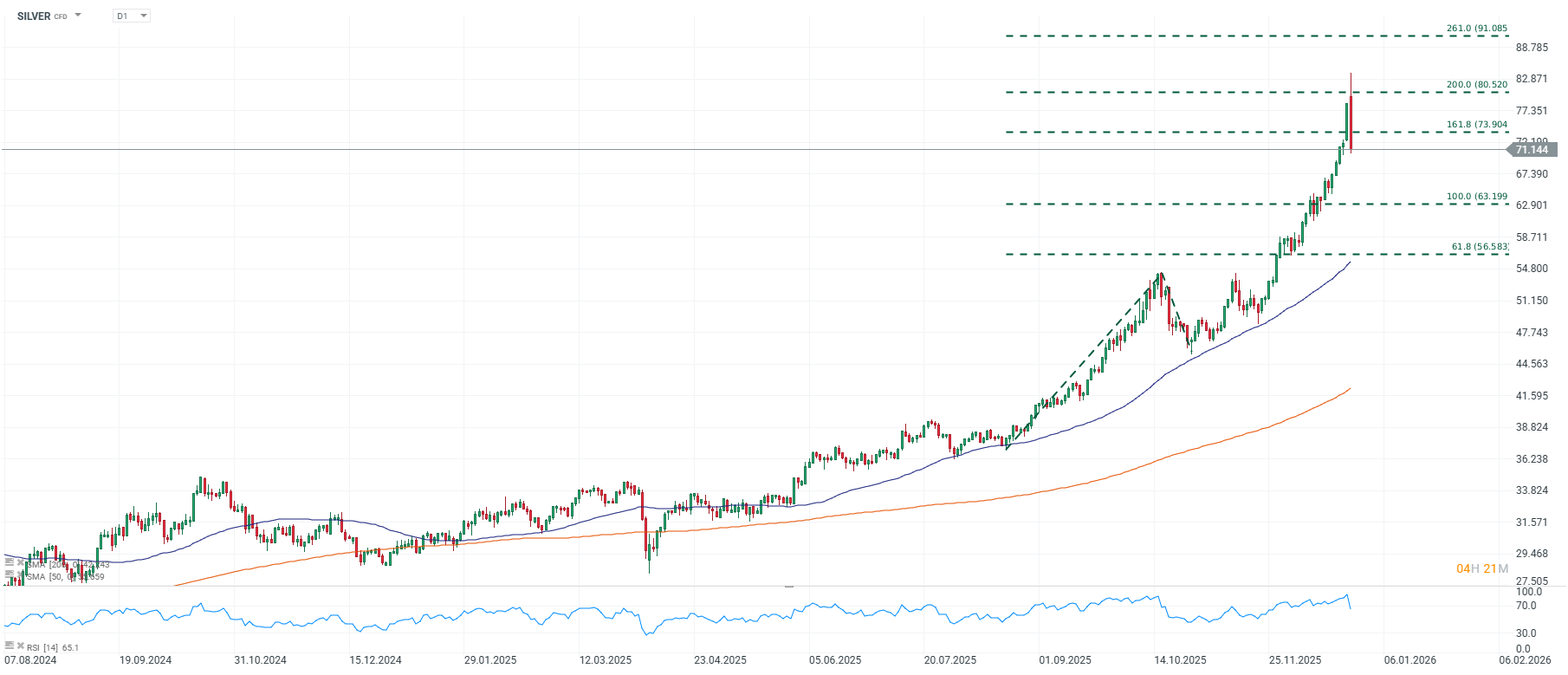 Grafico de precios de la plata