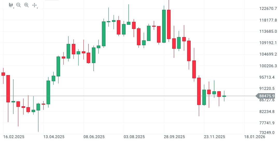 GrÃ¡fico con la cotizaciÃ³n del Bitcoin