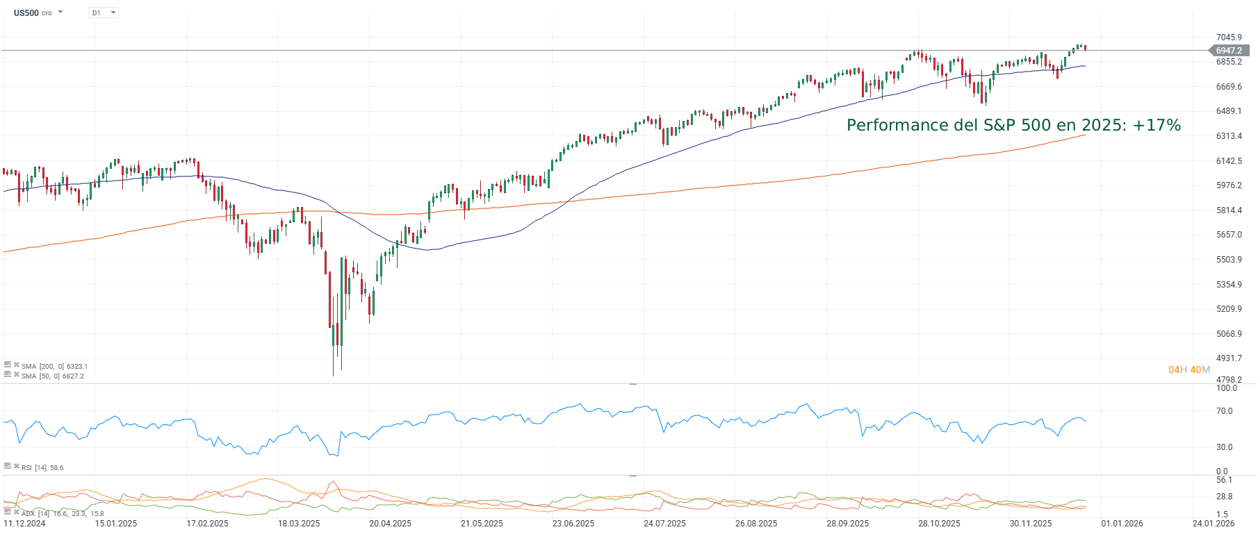 Grafico del S&P 500 en 2025